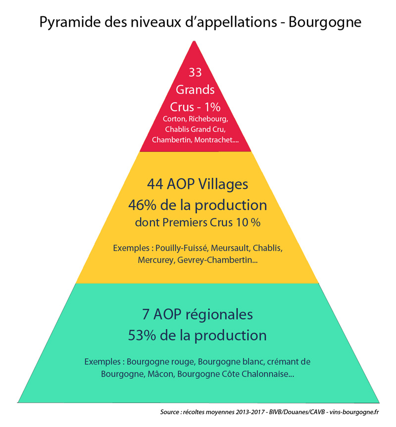 classement des vins de bourgogne